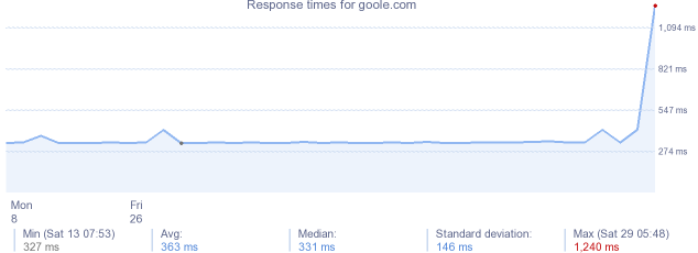 load time for goole.com