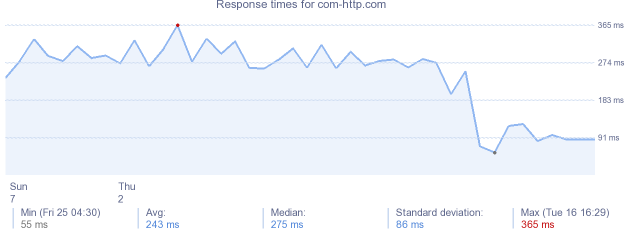 load time for com-http.com