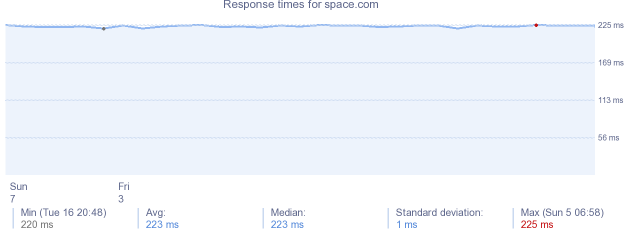 load time for space.com