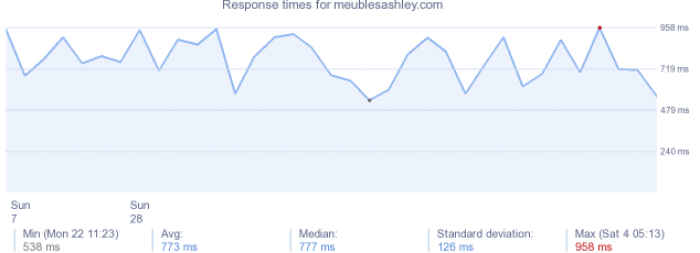 load time for meublesashley.com