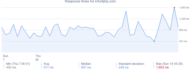 load time for info4php.com