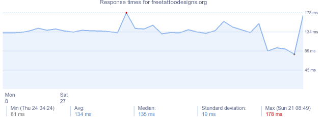 load time for freetattoodesigns.org