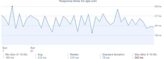 load time for wjla.com