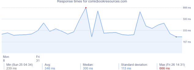load time for comicbookresources.com