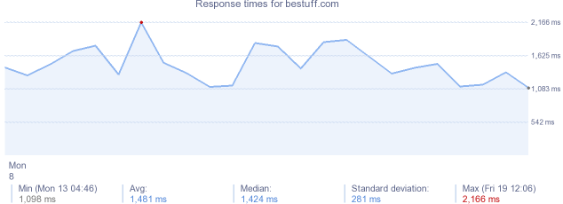 load time for bestuff.com