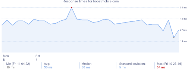 load time for boostmobile.com