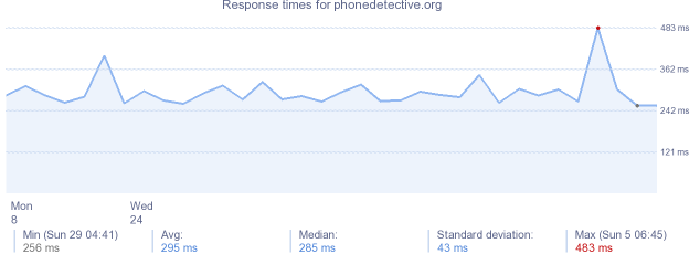 load time for phonedetective.org