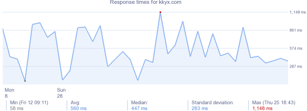 load time for kkyx.com