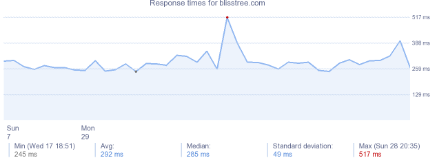 load time for blisstree.com
