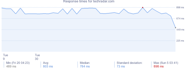 load time for techradar.com