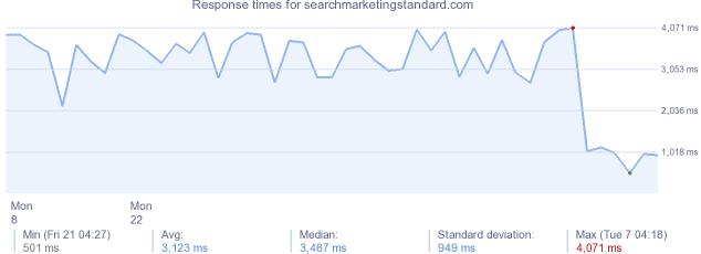 load time for searchmarketingstandard.com