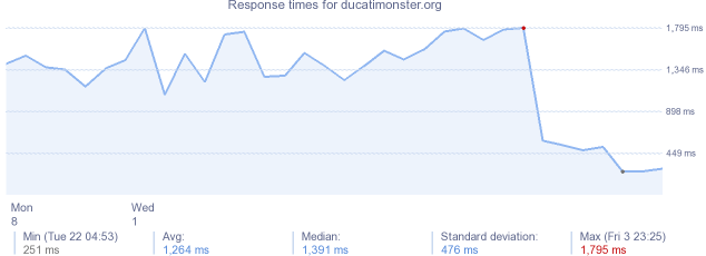 load time for ducatimonster.org