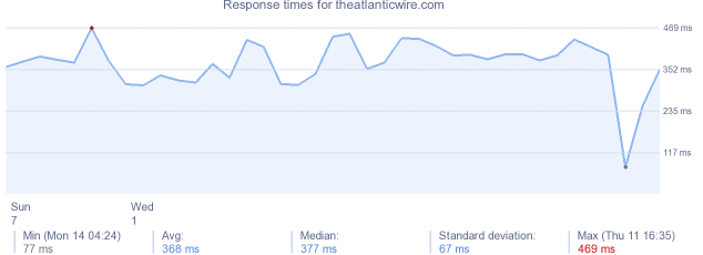 load time for theatlanticwire.com