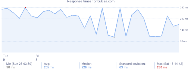 load time for bukisa.com