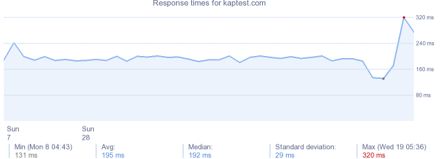 load time for kaptest.com