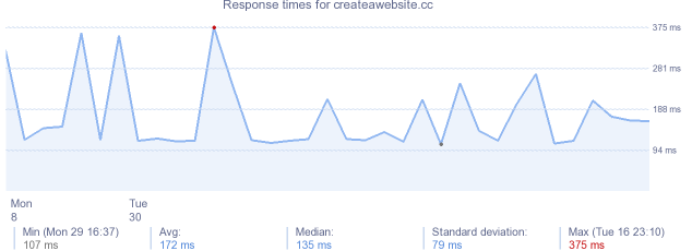 load time for createawebsite.cc