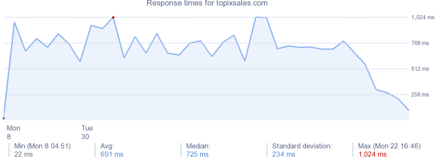 load time for topixsales.com