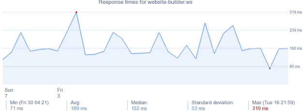 load time for website-builder.ws