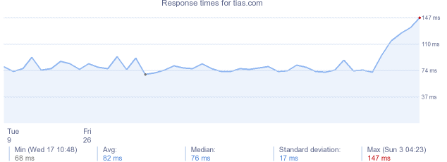 load time for tias.com