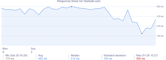 load time for fastweb.com