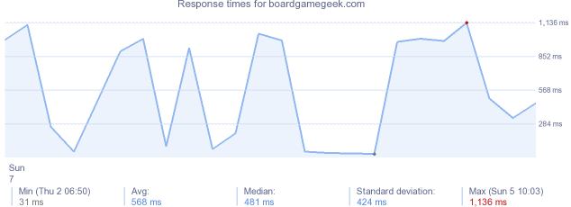 load time for boardgamegeek.com