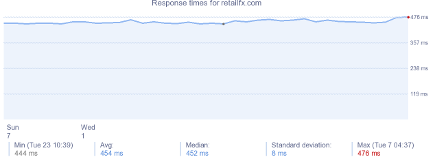 load time for retailfx.com