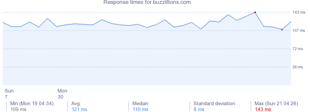 load time for buzzillions.com