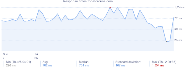 load time for etorousa.com