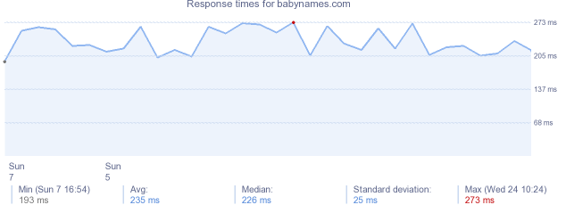 load time for babynames.com