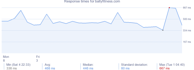 load time for ballyfitness.com