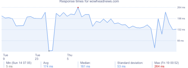 load time for wowheadnews.com