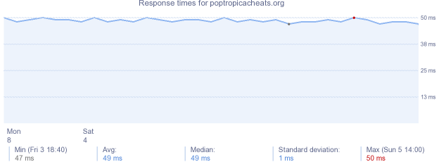 load time for poptropicacheats.org