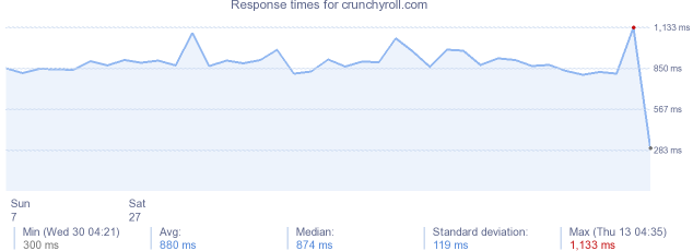 load time for crunchyroll.com