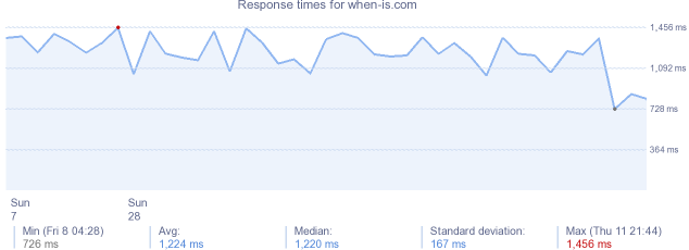load time for when-is.com