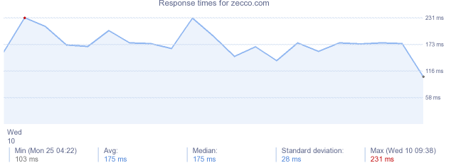 load time for zecco.com