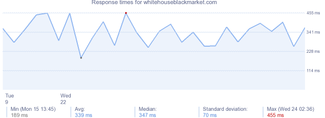 load time for whitehouseblackmarket.com