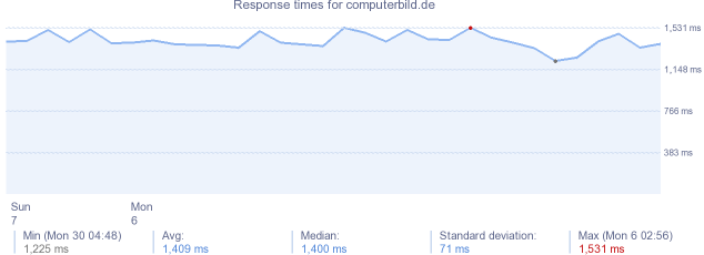 load time for computerbild.de