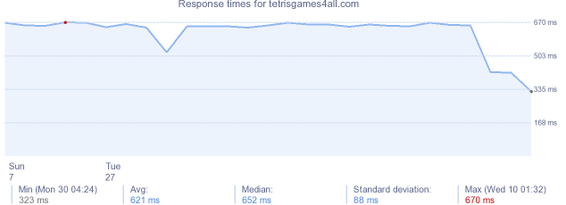 load time for tetrisgames4all.com