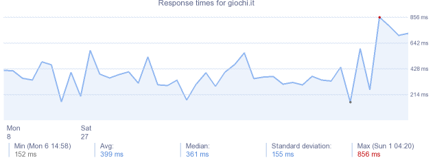 load time for giochi.it