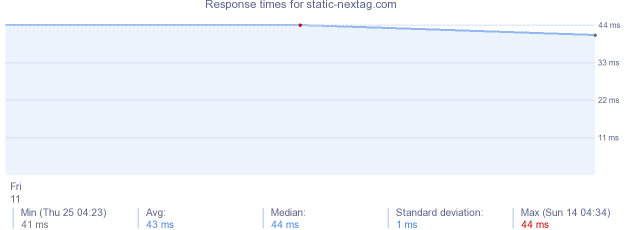 load time for static-nextag.com