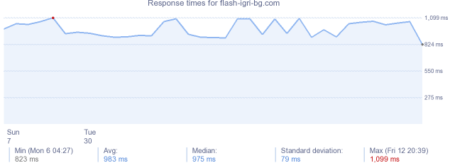 load time for flash-igri-bg.com
