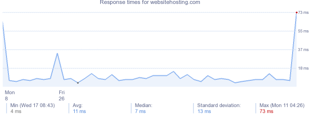 load time for websitehosting.com