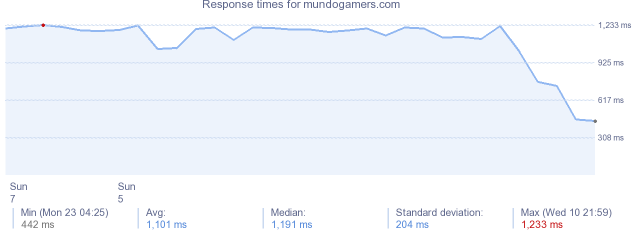 load time for mundogamers.com