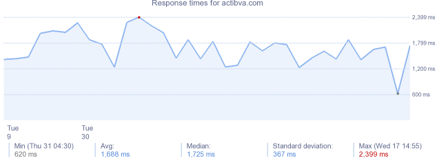 load time for actibva.com