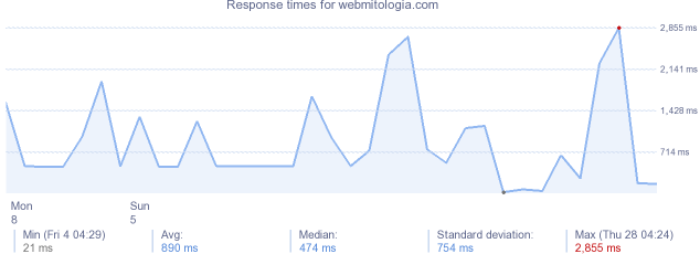 load time for webmitologia.com