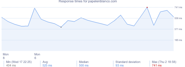 load time for papelenblanco.com