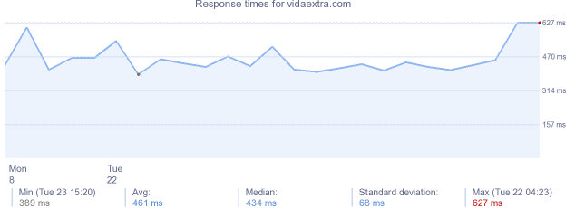 load time for vidaextra.com