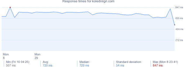 load time for koledniigri.com