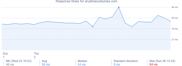 load time for anytimecostumes.com