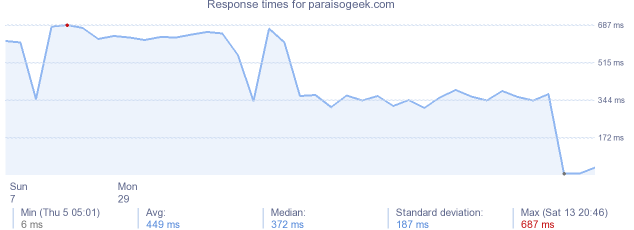 load time for paraisogeek.com